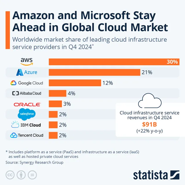 Amazon and Microsoft Stay Ahead in Global Cloud Market 